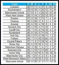 Table if only English players scored
